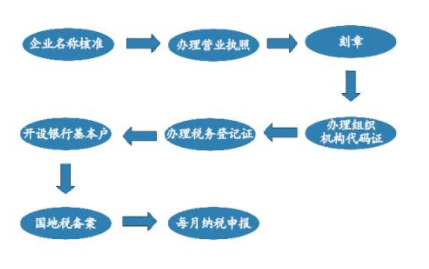 注冊公司具體流程是什么？