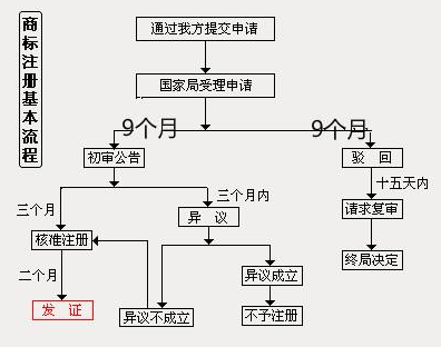 商標注冊流程及所需資料是什么